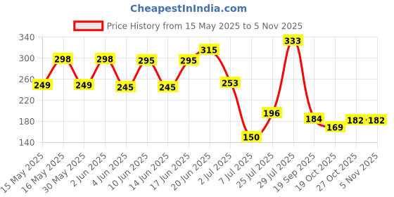 flipkart.com colorsole Pleated Wire Connector colorsole Price History Graph from 15 May 2025 to 4 Nov 2025