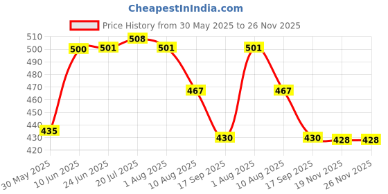 flipkart.com mg water solution Pleated Wire Connector mg water solution Price History Graph from 30 May 2025 to 25 Nov 2025