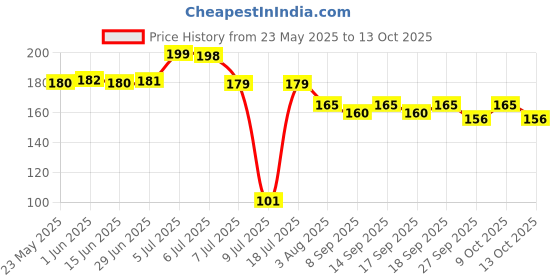flipkart.com kent Pleated Wire Connector kent Price History Graph from 23 May 2025 to 13 Oct 2025