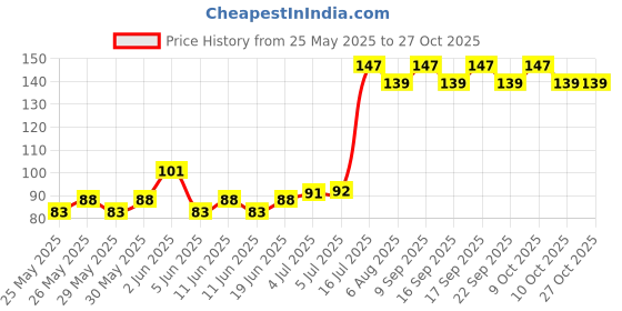 flipkart.com alice Plectrum Standard Style Guitar Pick alice Price History Graph from 25 May 2025 to 27 Oct 2025