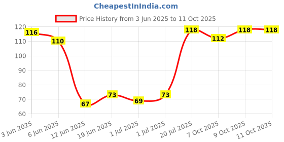 flipkart.com Plectrums Alice Imported Guitar Pick alice Price History Graph from 3 Jun 2025 to 11 Oct 2025