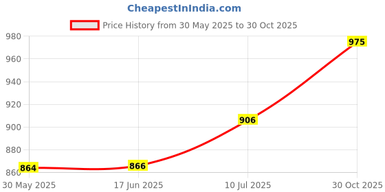 flipkart.com pledgee Walker Hand Grips pledgee Price History Graph from 30 May 2025 to 30 Oct 2025