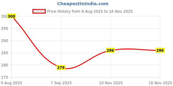 flipkart.com pledgee Walker Hand Grips pledgee Price History Graph from 9 Aug 2025 to 16 Nov 2025