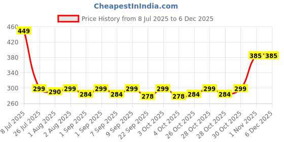 flipkart.com plenaro Suction Plate for Toddler,Silicone Baby Weaning Set,Non Slip Divided Plates - Silicone plenaro Price History Graph from 8 Jul 2025 to 5 Dec 2025