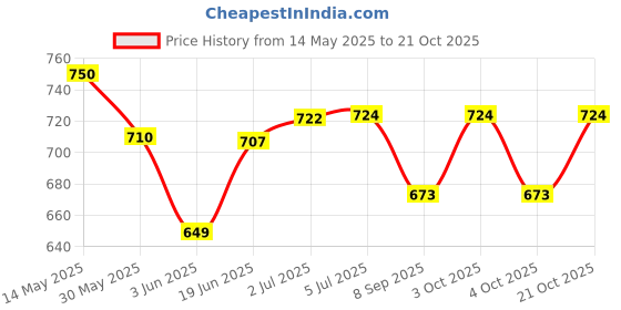 flipkart.com dherik tradworld plendor Board Game and Family Strategy Game Splendor Board 10 cm Dart Board dherik tradworld Price History Graph from 14 May 2025 to 21 Oct 2025