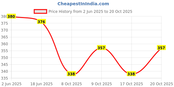flipkart.com plenilune Pack of 2 Women Regular Fit Orange, Blue Cotton Blend Trousers plenilune Price History Graph from 2 Jun 2025 to 20 Oct 2025