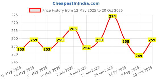 flipkart.com plenteous Hair Spray Bottle, Continuous Spray Bottle for saloon, garden, 0.3 L Hand Held Sprayer plenteous Price History Graph from 12 May 2025 to 20 Oct 2025