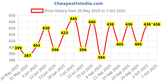 flipkart.com plenteous Mouse Catch and Release Traps box, Trap box for Indoors,office,warehouse(1 pcs) Snap Trap plenteous Price History Graph from 20 May 2025 to 6 Oct 2025
