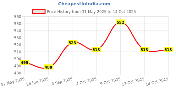 flipkart.com plenteous Table Tennis Trainer Ping Pong Rackets and Balls Base Training Practice Set Multicolor Table Tennis Racquet plenteous Price History Graph from 31 May 2025 to 12 Oct 2025