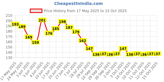flipkart.com plenyloon PVC Chef's Apron - Free Size plenyloon Price History Graph from 17 May 2025 to 15 Oct 2025