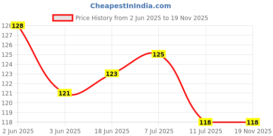flipkart.com plenyloon Rubber Door Mat plenyloon Price History Graph from 2 Jun 2025 to 19 Nov 2025