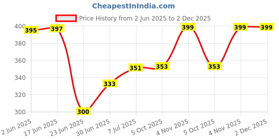 flipkart.com PLERIZA Mini Handheld Fan,Portable Fan USB Rechargeable ,Small Pocket Fan Cooling Mini Portable Hand Fan with 5 Speed & 1200 mah battery USB Fan Price History Graph from 2 Jun 2025 to 2 Dec 2025