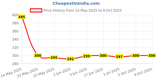 flipkart.com PLERIZA Portable Mini Fan With Light- Rechargeable Hand Fan with 3 Adjustable Speeds Lightweight Design, Low Noise, and Easy Portability for Indoor and Outdoor Use USB Fan Price History Graph from 14 May 2025 to 8 Oct 2025