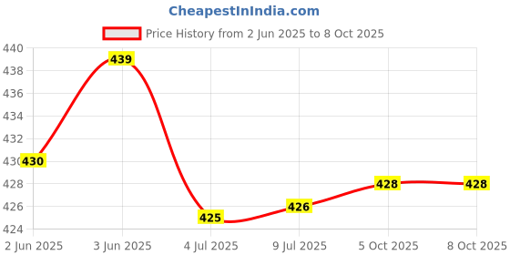 flipkart.com PLERIZA Portable USB Fan – Rechargeable 700mAh Battery, Up to 6 Hours Working Time, 3 Modes, Compact & Lightweight with USB Cable – Ideal for Home, Office & Travel USB Fan Price History Graph from 2 Jun 2025 to 5 Oct 2025