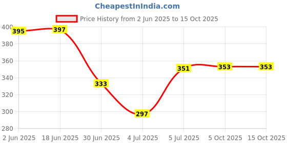 flipkart.com PLERIZA (RECHARGEABLE PORTABLE USB FAN) With Mobile Stand, 1200mAh Battery 3 Speed Modes | Travel, Makeup, Kitchen,Women’s Personal Pankhaa USB Fan Price History Graph from 2 Jun 2025 to 14 Oct 2025