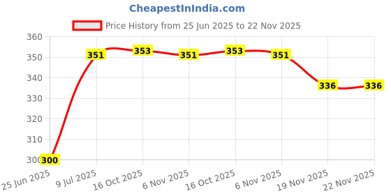 flipkart.com PLERIZA Rechargeable with LED Light – Foldable Mini Fan, Small Fan,USB Charging Hand Fan with 1200mAh Battery & 3 Speed Modes | Travel, Makeup, Kitchen USB Fan Price History Graph from 25 Jun 2025 to 22 Nov 2025