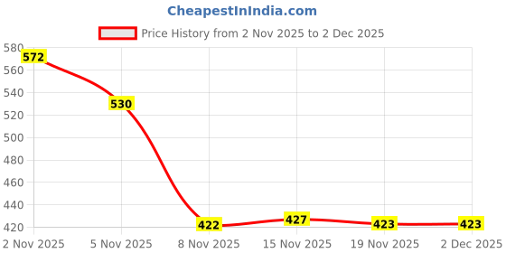 flipkart.com pletheon 3 in 1 maternity belt after delivery slim waist support band(set of 3) Abdominal Belt pletheon Price History Graph from 2 Nov 2025 to 1 Dec 2025