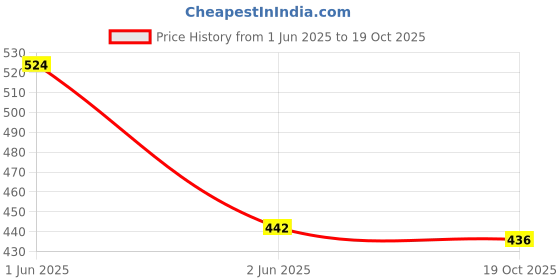 flipkart.com pletheon abdominal belt after delivery for tummy reduction Back & Abdomen Support Back / Lumbar Support pletheon Price History Graph from 1 Jun 2025 to 19 Oct 2025