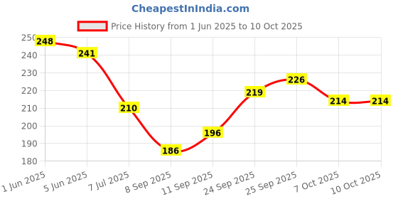 flipkart.com pletheon Abdominal Support Belt Binder after C-Section Delivery for Women & Men Back / Lumbar Support pletheon Price History Graph from 1 Jun 2025 to 10 Oct 2025