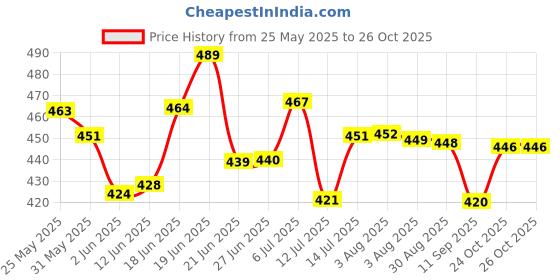flipkart.com pletheon Post Maternity Belt for Pregnancy Postpartum Waist Trainer Recovery Support Belt Back / Lumbar Support pletheon Price History Graph from 25 May 2025 to 24 Oct 2025