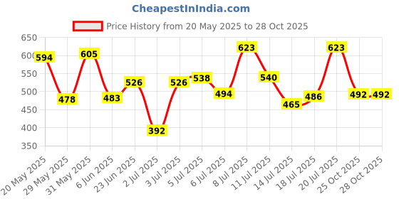 flipkart.com pletinumedges Scarlet Electric Kettle 2 Litre,Hot Water,Tea,Coffee,Milk,Cooking Foods Kettle Electric Kettle pletinumedges Price History Graph from 20 May 2025 to 27 Oct 2025