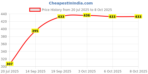 flipkart.com pletinumedges SINGLE LAYER EGG BOILER Egg Cooker pletinumedges Price History Graph from 20 Jul 2025 to 6 Oct 2025