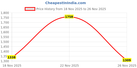 flipkart.com abros PLEX ON ETPU Athleisure Cultured Round-Toe Shape & Hyperbeads Technology Walking Shoes For Men abros Price History Graph from 18 Nov 2025 to 26 Nov 2025