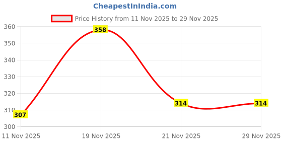 flipkart.com plexstar Self Design, Checkered Bollywood Lycra Blend Saree plexstar Price History Graph from 11 Nov 2025 to 28 Nov 2025