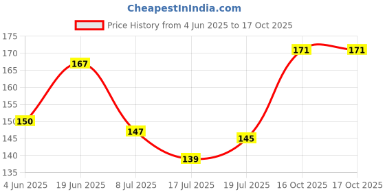 flipkart.com plexus Carbon Faucet Water Filters Universal Interface Home Kitchen Faucet Tap Faucet Nozzle plexus Price History Graph from 4 Jun 2025 to 16 Oct 2025