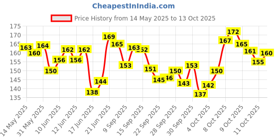 flipkart.com plexy Deer 650 ml plexy Price History Graph from 14 May 2025 to 13 Oct 2025