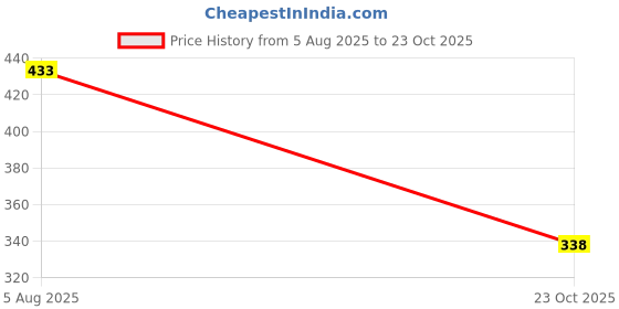 flipkart.com plexy Large 60 L Laptop Backpack UNISEX Water Proof Mountain RucksackHiking/Trekking/Camping Bag plexy Price History Graph from 5 Aug 2025 to 23 Oct 2025