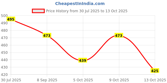 flipkart.com plexy Large 65 L Laptop Backpack TILTY STUUDED BAGPACK WITH SHOE COMPARTMENT plexy Price History Graph from 30 Jul 2025 to 13 Oct 2025