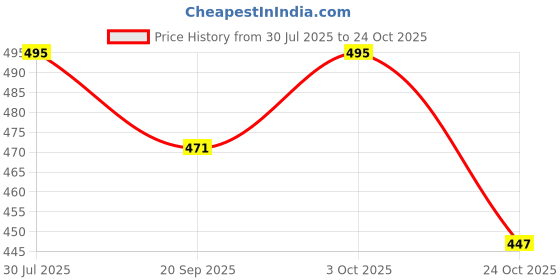 flipkart.com plexy Large 65 L Laptop Backpack TILTY STUUDED BAGPACK WITH SHOE COMPARTMENT plexy Price History Graph from 30 Jul 2025 to 24 Oct 2025