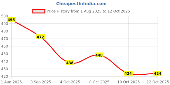 flipkart.com plexy Large 65 L Laptop Backpack TILTY STUUDED BAGPACK WITH SHOE COMPARTMENT plexy Price History Graph from 1 Aug 2025 to 12 Oct 2025