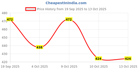 flipkart.com plexy Large 65 L Laptop Backpack TILTY STUUDED BAGPACK WITH SHOE COMPARTMENT plexy Price History Graph from 19 Sep 2025 to 13 Oct 2025
