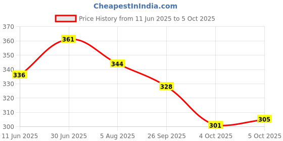 flipkart.com plexy spacy comfortable 4th to 10th class casual Waterproof School Bag plexy Price History Graph from 11 Jun 2025 to 5 Oct 2025