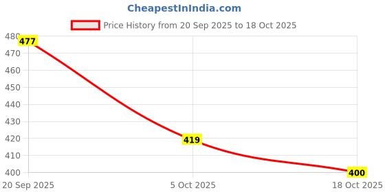 flipkart.com plexy TILTY STUUDED RUCKSUCK WITH SHOE COMPARTMENT Rucksack- 65 L plexy Price History Graph from 20 Sep 2025 to 18 Oct 2025