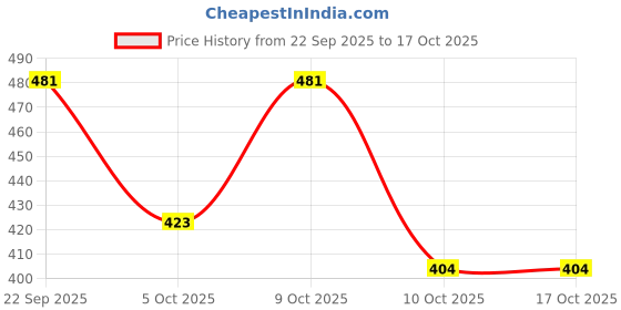 flipkart.com plexy TILTY STUUDED RUCKSUCK WITH SHOE COMPARTMENT Rucksack- 65 L plexy Price History Graph from 22 Sep 2025 to 16 Oct 2025