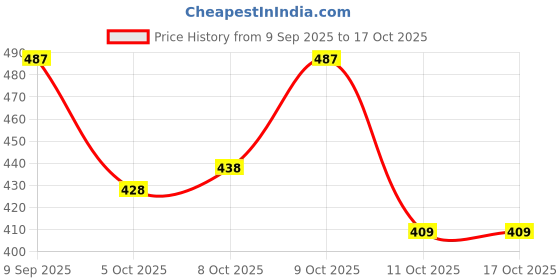 flipkart.com plexy TILTY STUUDED RUCKSUCK WITH SHOE COMPARTMENT Rucksack- 65 L plexy Price History Graph from 9 Sep 2025 to 16 Oct 2025
