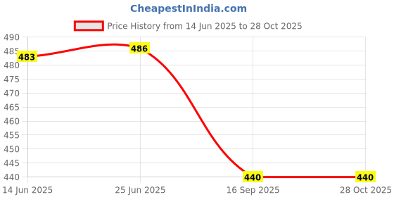 flipkart.com plexy Traval backpack 2nd standard onward Waterproof School Bag Waterproof School Bag plexy Price History Graph from 14 Jun 2025 to 27 Oct 2025