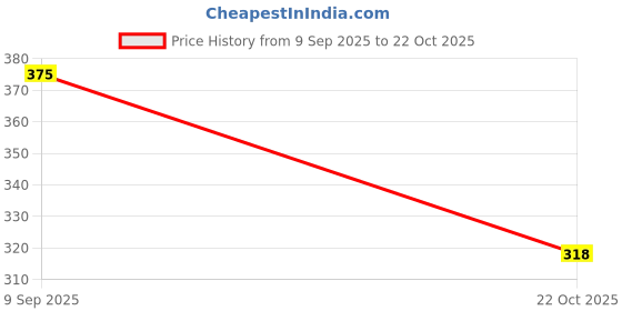 flipkart.com plexy UNISEX Water Proof Mountain RucksackHiking/Trekking/Camping Bag/Backpack - 60 L Rucksack- 60 L plexy Price History Graph from 9 Sep 2025 to 22 Oct 2025