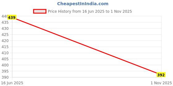flipkart.com plhbs GAS HOSE PIPE TRIPLE WIRE REINFORECED STEEL HOSE PIPE 3 METER Hose Pipe plhbs Price History Graph from 16 Jun 2025 to 1 Nov 2025