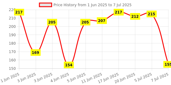 flipkart.com eastman Plier-3 Lineman Plier eastman Price History Graph from 1 Jun 2025 to 7 Jul 2025