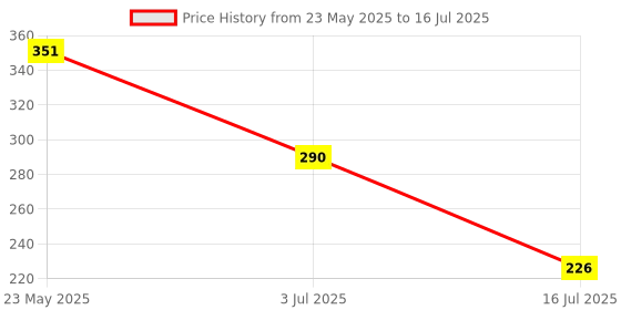 flipkart.com vidhyadevam Pliers Electrical Stripping Tool Wire Stripper And Crimping Tool for Electrician Lineman Plier vidhyadevam Price History Graph from 23 May 2025 to 16 Jul 2025