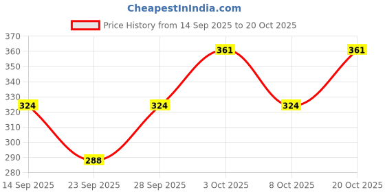 flipkart.com pling bling Women Printed Round Neck Cotton Blend Yellow T-Shirt pling bling Price History Graph from 14 Sep 2025 to 20 Oct 2025