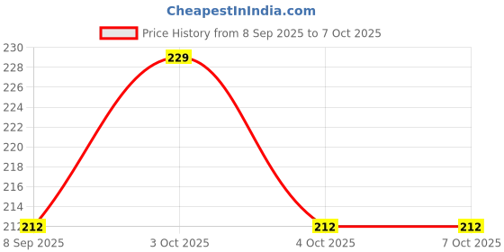 flipkart.com plixa Egg container Egg Holder plixa Price History Graph from 8 Sep 2025 to 6 Oct 2025