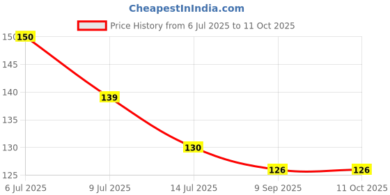 flipkart.com plixa Traveling soap box plixa Price History Graph from 6 Jul 2025 to 10 Oct 2025