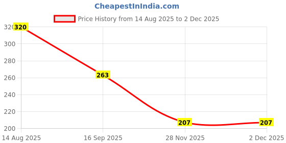 flipkart.com plixetissues (Pack of 50) Disposable 100% Natural Biodegradable Ripple Paper Cup 200 ML Glass Set Water/Juice Glass plixetissues Price History Graph from 14 Aug 2025 to 2 Dec 2025