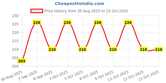 flipkart.com plixl Glossy Shower Rod Hook plixl Price History Graph from 30 Aug 2025 to 14 Oct 2025