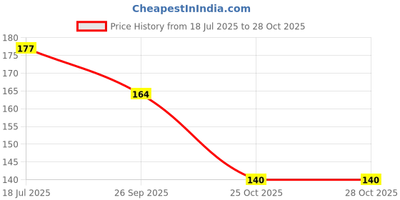 flipkart.com plizzo kitchenware 2 Compartment Lunch Box Office, School, Collage Use 4 Containers Lunch Box plizzo kitchenware Price History Graph from 18 Jul 2025 to 27 Oct 2025